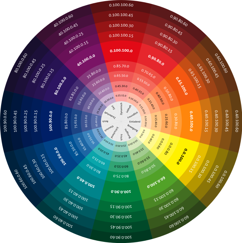 Farbkreis Farbtafel CMYK