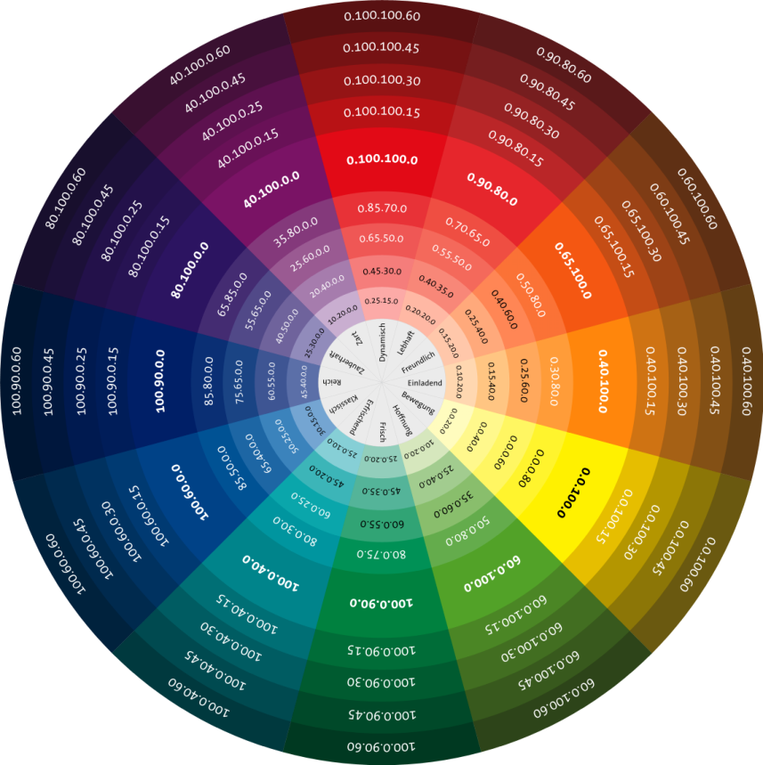 CMYK Farbkreis Farbtafel